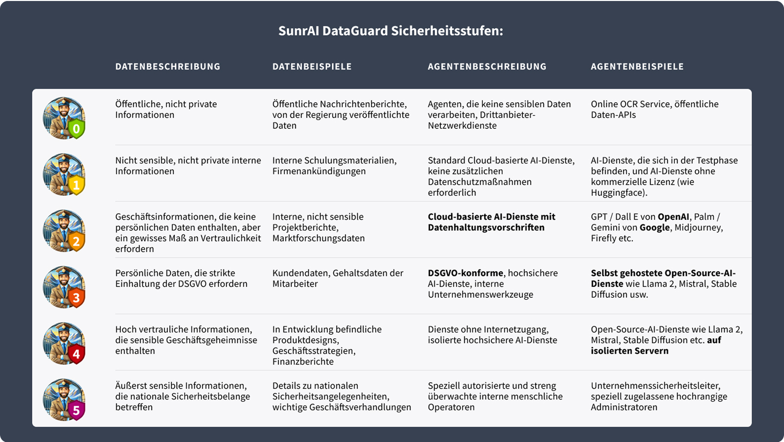 Sunr AI Detailseite Technologie Data Guard